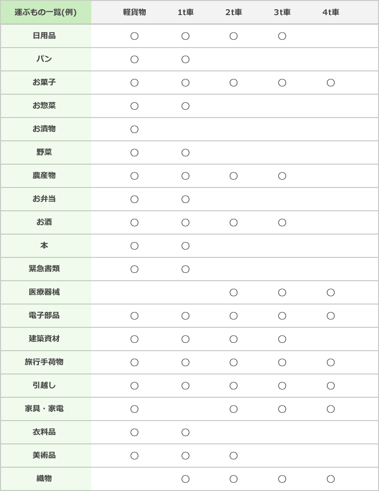 運ぶもの一覧(例)