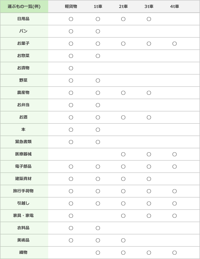 運ぶもの一覧（例）